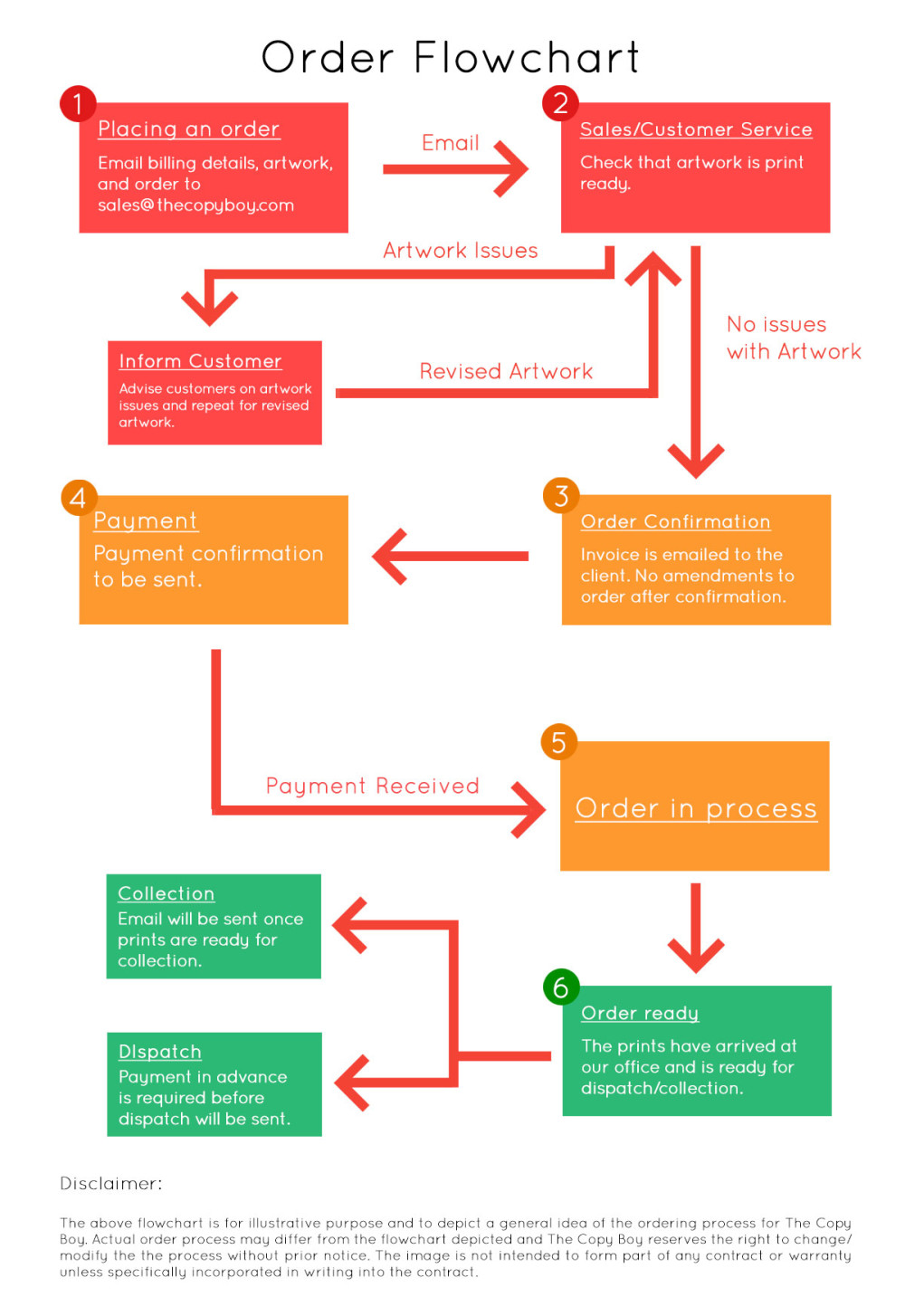 order-flow-chart_3